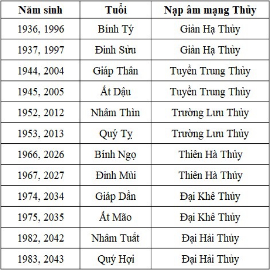 Các Loại Mệnh Thủy